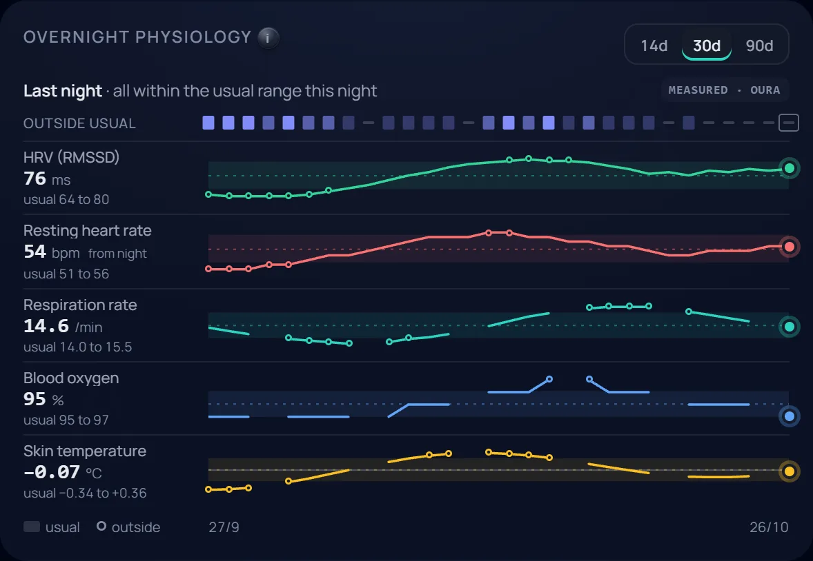 Overnight physiology: every night against your usual range