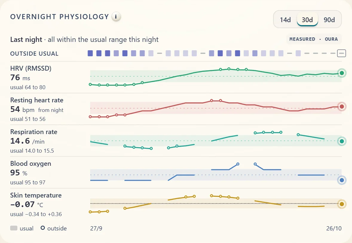 Overnight physiology: every night against your usual range