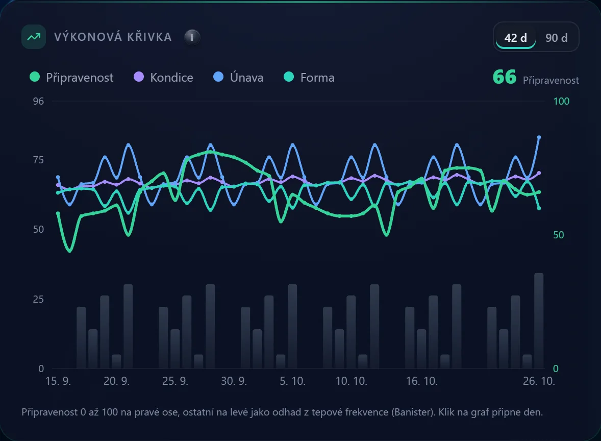 Výkonová křivka: připravenost, kondice, únava a forma