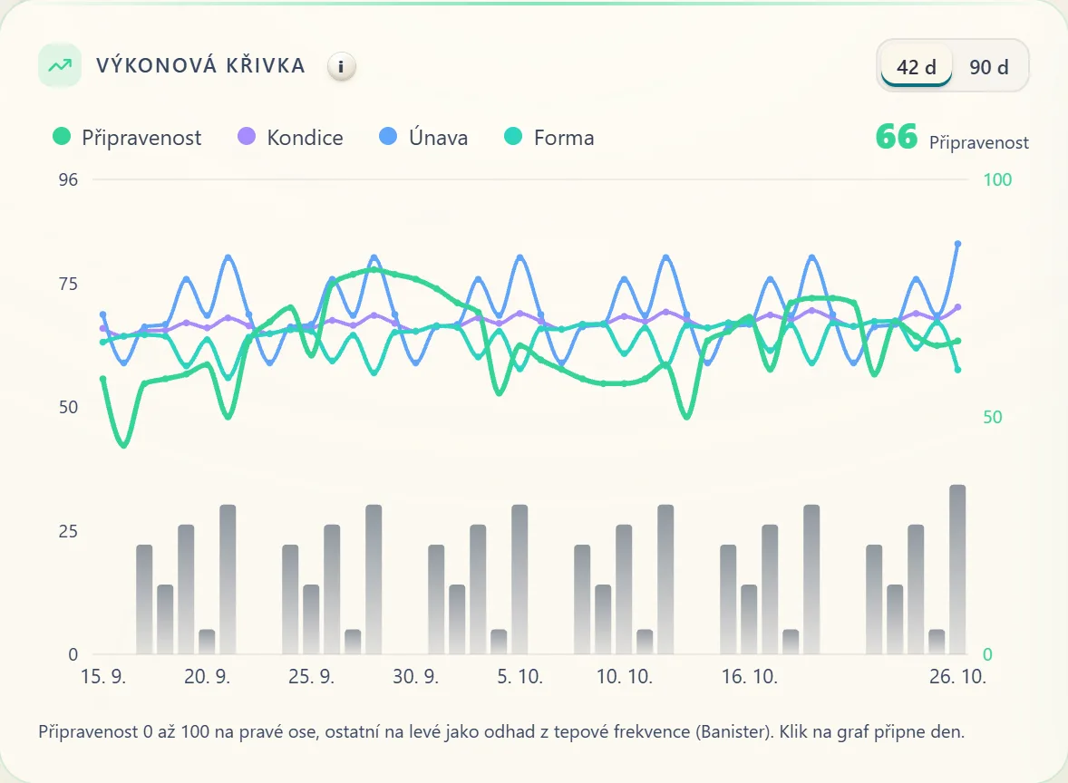 Výkonová křivka: připravenost, kondice, únava a forma