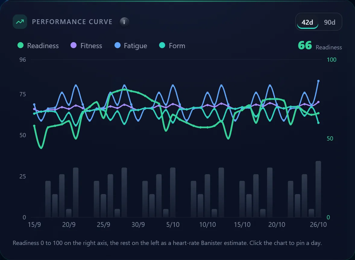 The performance curve: readiness, fitness, fatigue and form