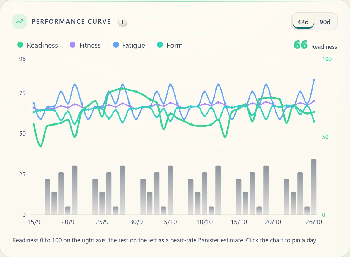 The performance curve: readiness, fitness, fatigue and form