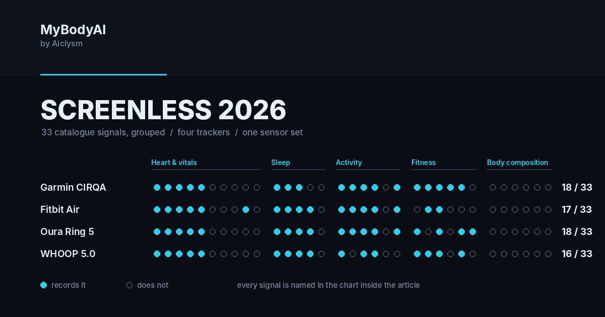 Four rows of dots, one per tracker, grouped by signal family, showing how many of the 33 catalogue health signals the Garmin CIRQA, Fitbit Air, Oura Ring 5 and WHOOP 5.0 each record