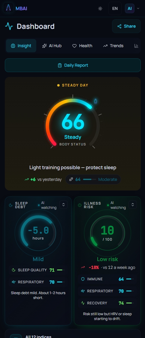 MyBodyAI Dashboard — 12 health indices, Body Status, biological age