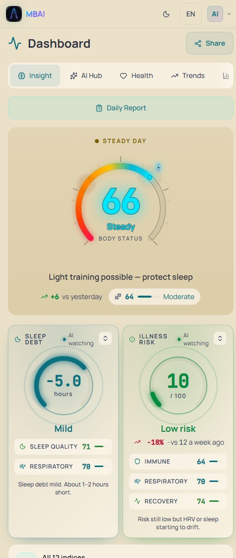 MyBodyAI Dashboard — 12 health indices, Body Status, biological age